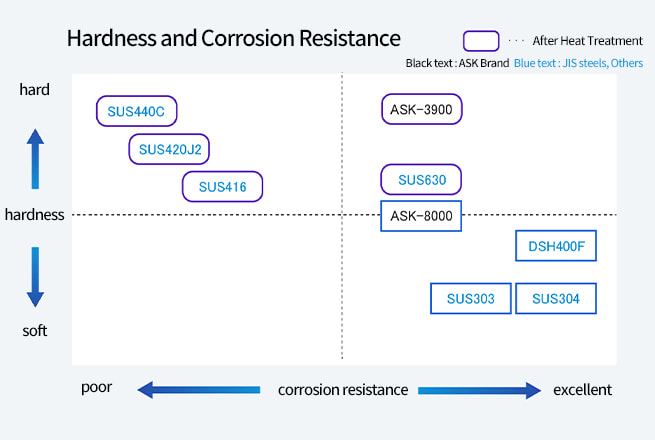 Hardness and Corrosion Resistance