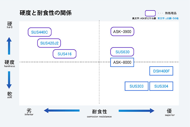 ステンレス鋼 | 秋山精鋼株式会社