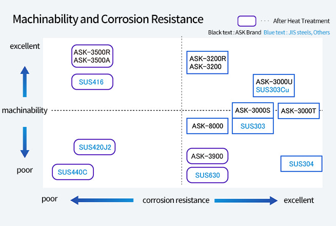 Machinability and Corrosion Resistance