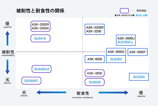 被削性と耐食性の関係