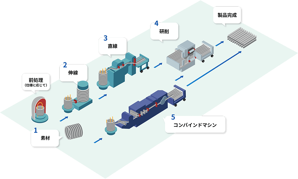 製品ができるまで