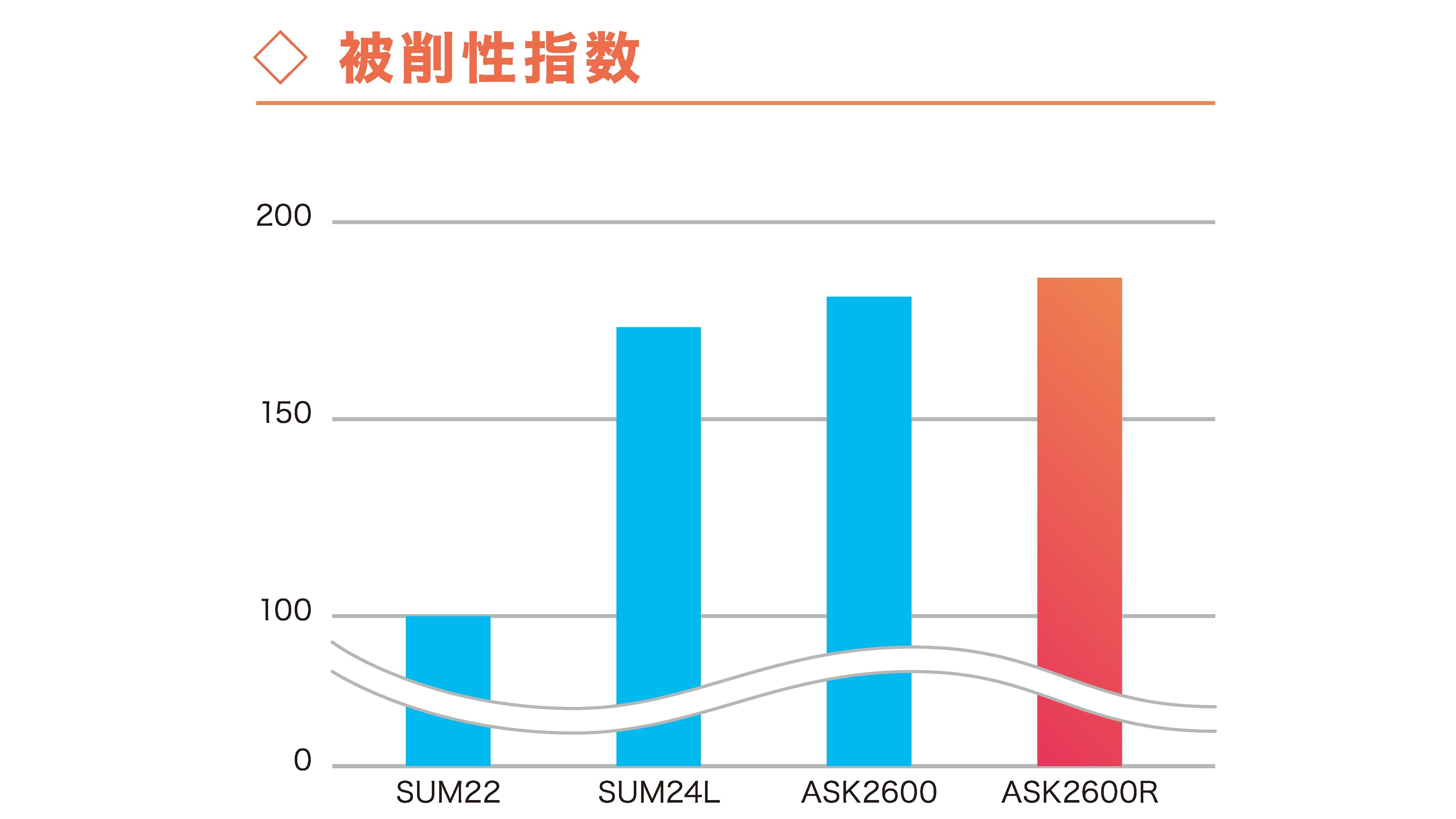 ASK-2600Rは切削性が良いというグラフ