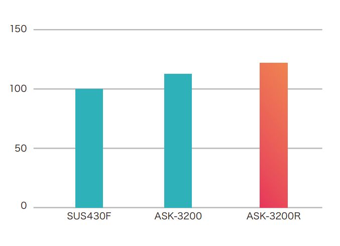 ASK-3200R切削性グラフ