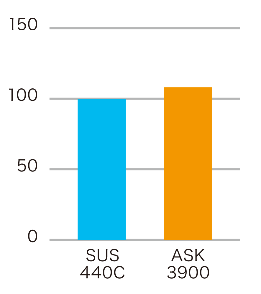 ASK-3900切削性グラフ