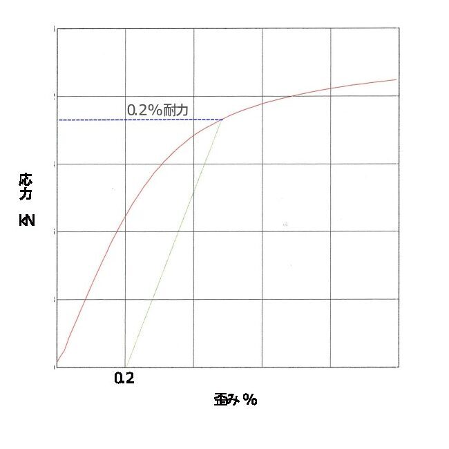 降伏点 と 0.2％耐力