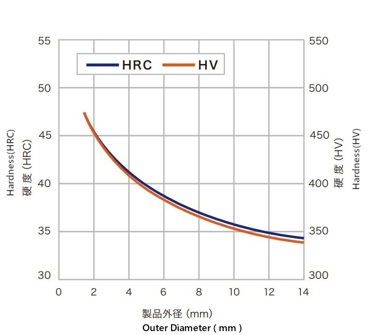 Hardness Graph