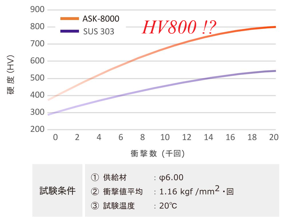ASK-8000衝撃試験硬度グラフ