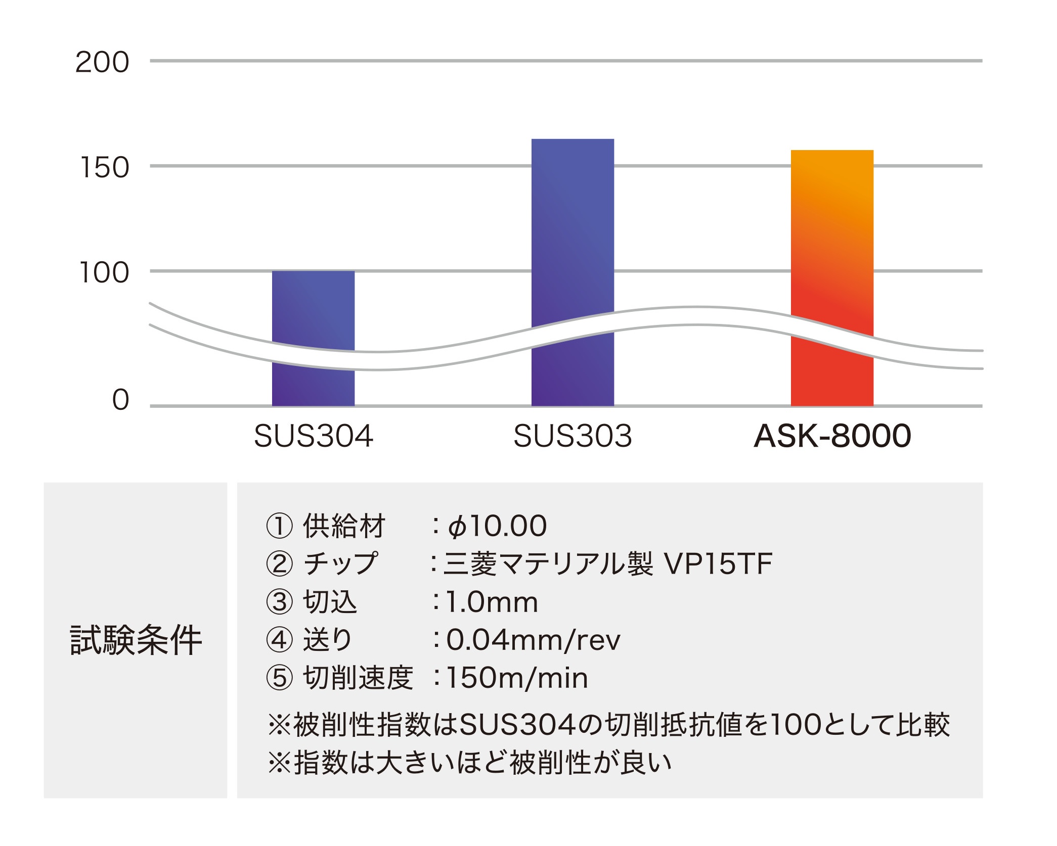 ASK-8000切削性グラフ