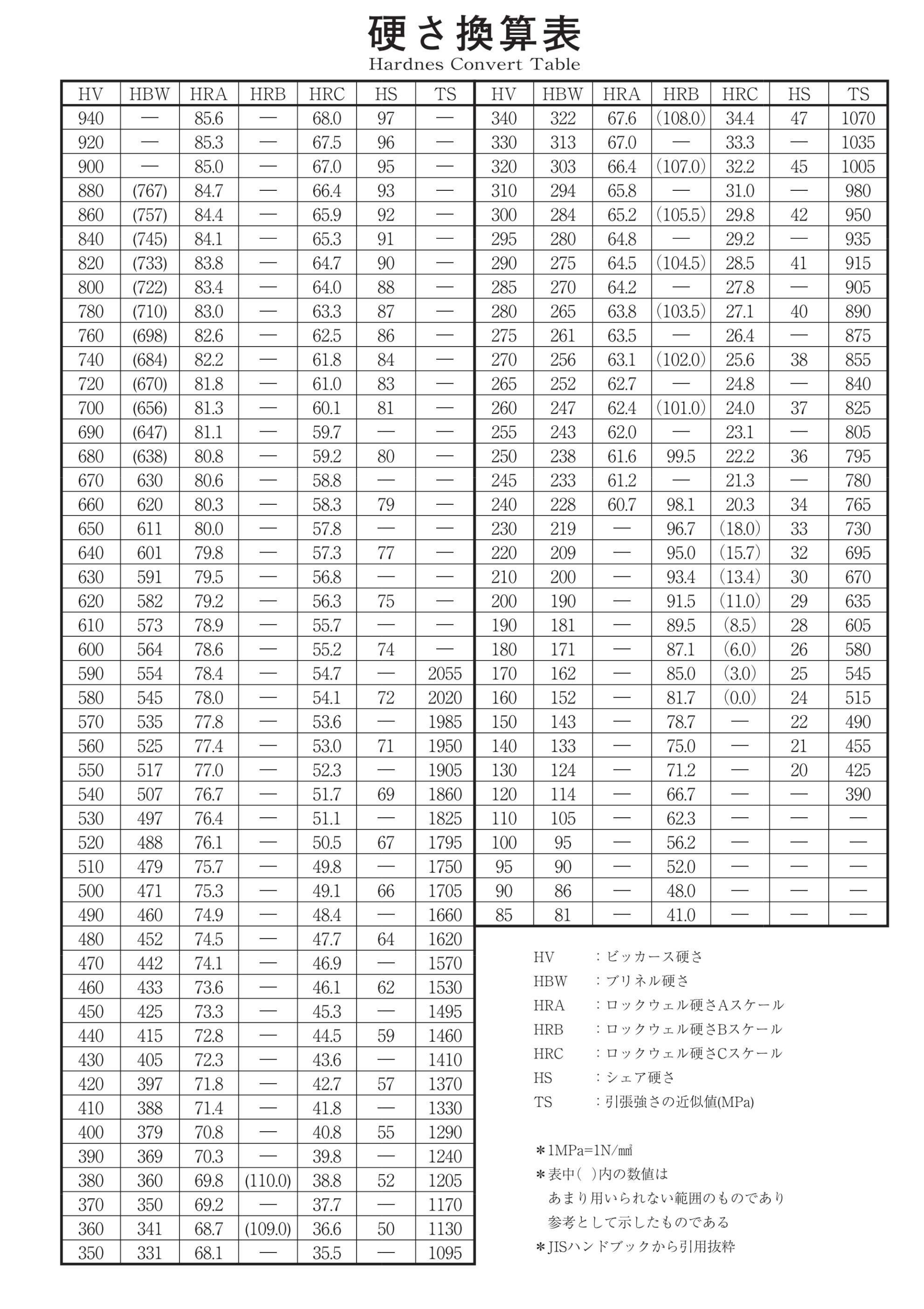 硬度換算表（硬さ測定方法が異なる場合の変換目安値を示した表。対象は、HV, HBW, HRA, HRB, HS, TS)