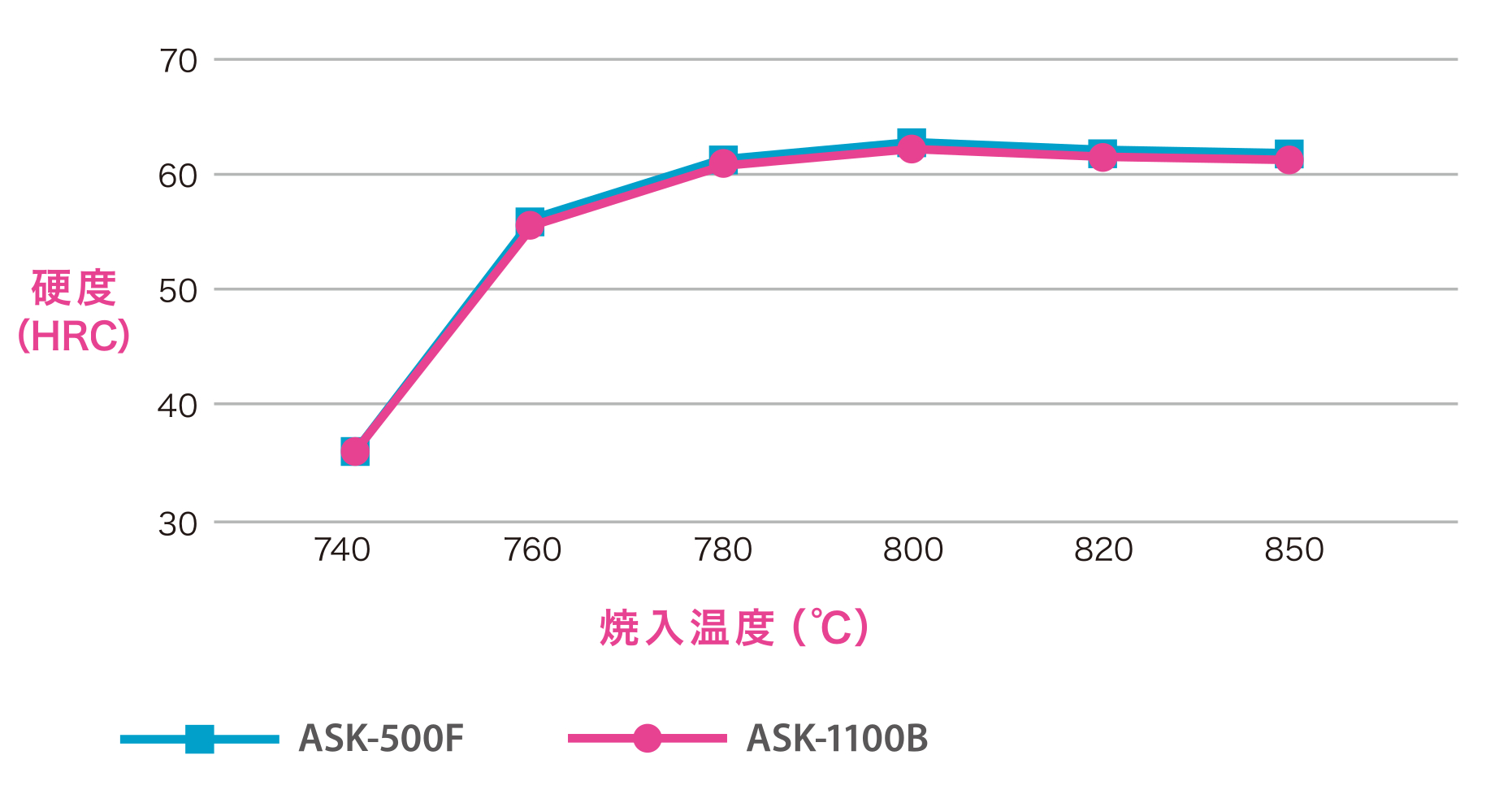 ASK-1100B_硬度グラフ(熱処理後)